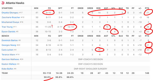 Five 20+ Scorers! (In A Loss?!)