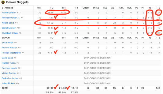 A Joker Triple-Double