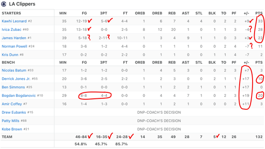 Bench Plus Minus = Win