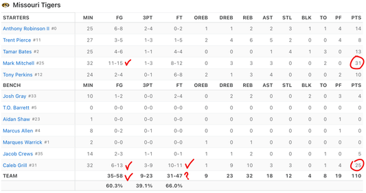 Miss FT's, Win Game(?)